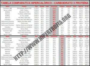 Tabela Comparativa de Hipercalóricos