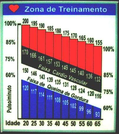 zona de queima de gordura