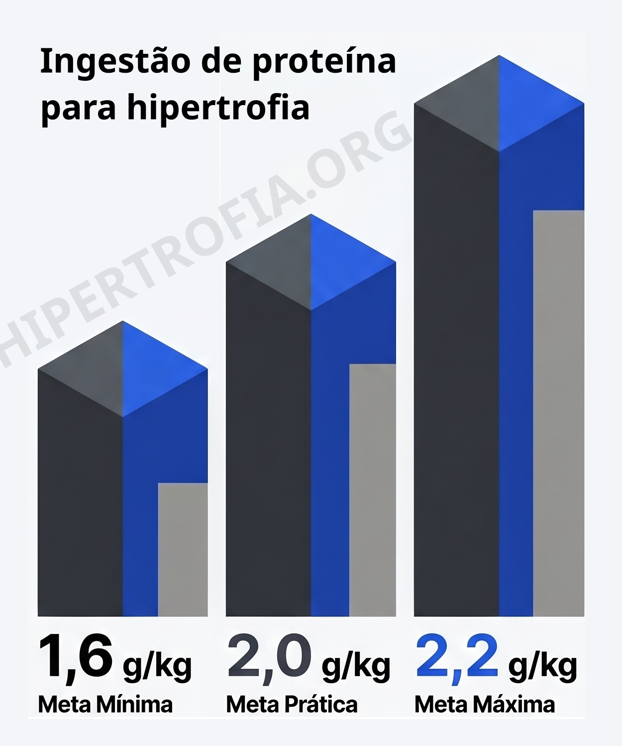 Infográfico mostrando a quantidade de proteína por kg de peso corporal que devemos ingerir para hipertrofia.