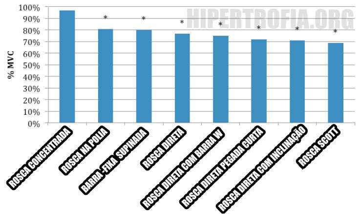 Gráfico de comparação de recrutamento muscular em exercícios para bíceps